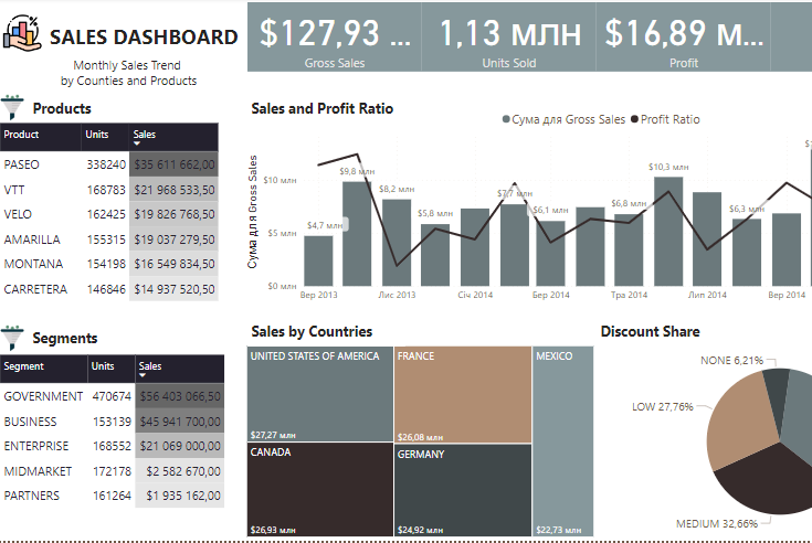 Sales Dashboard project